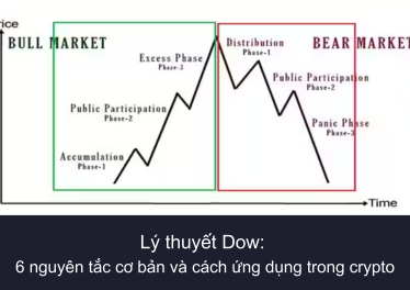 Lý thuyết Dow: 6 nguyên tắc cơ bản và cách ứng dụng trong crypto